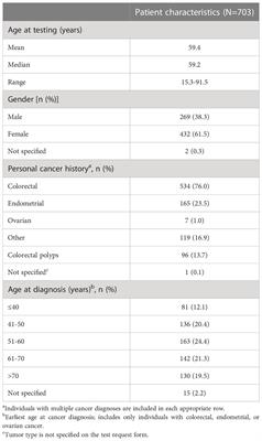 Discordance between germline genetic findings and abnormal tumor immunohistochemistry staining of mismatch repair proteins in individuals with suspected Lynch syndrome